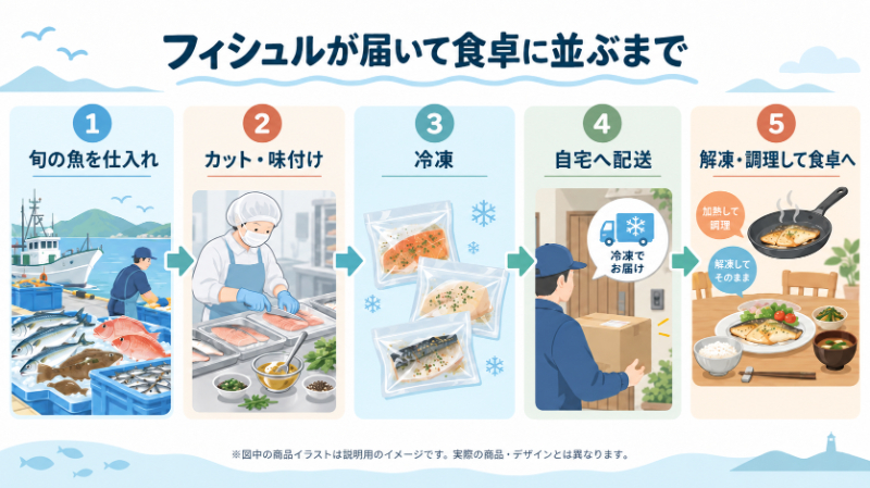 魚の仕入れ→加工・味付け→冷凍→自宅へ配送→解凍・調理
