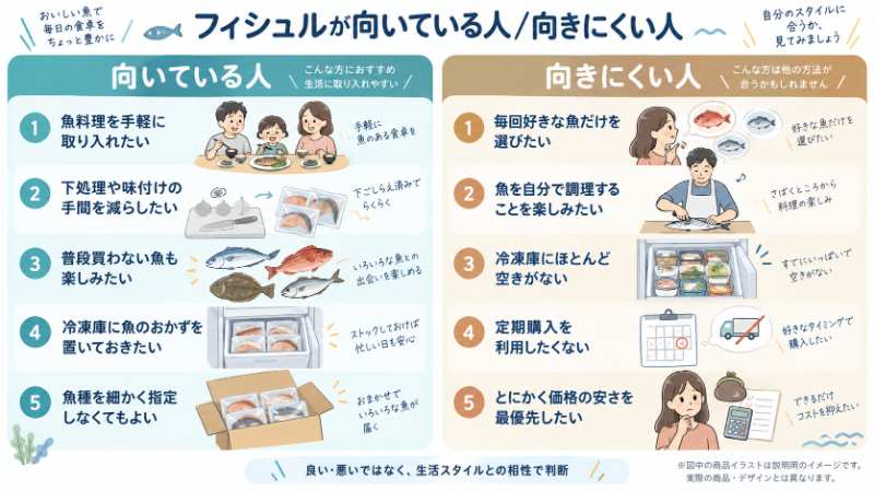 フィシュルが向いている人／向きにくい人の比較図