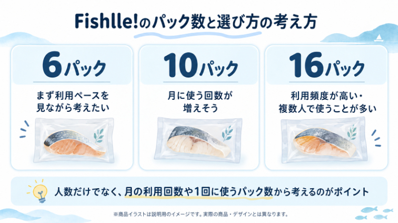 Fishlle!のパック数と選び方の考え方
