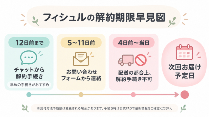 フィシュルの解約期限早見図
