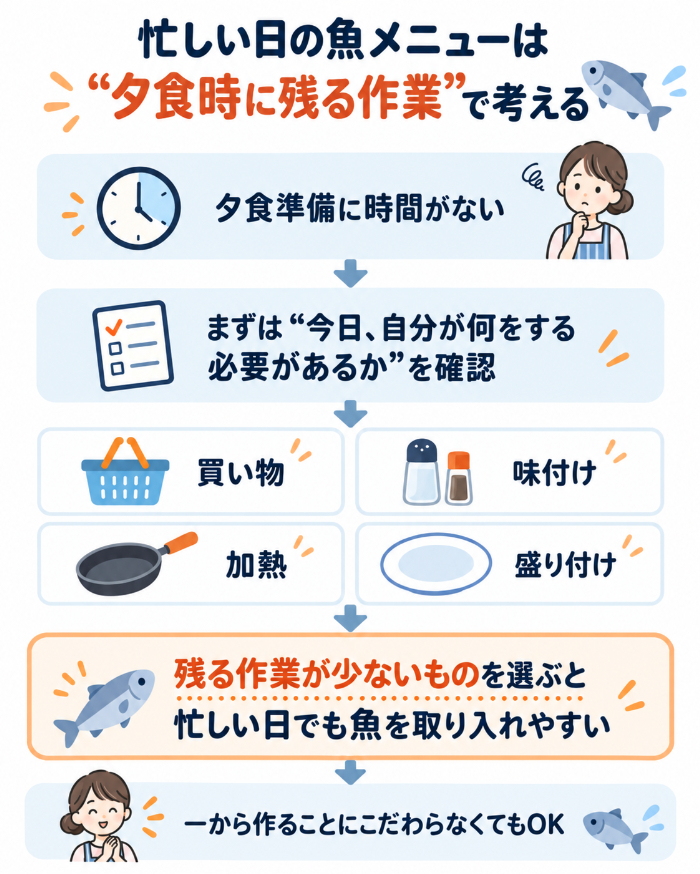 忙しい日の魚メニューは「夕食時に残る作業」で考える
