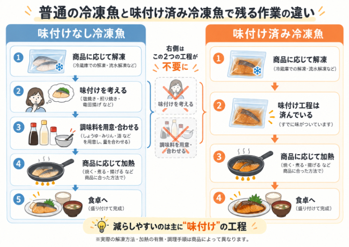 普通の冷凍魚と味付け済み冷凍魚で残る作業の違い