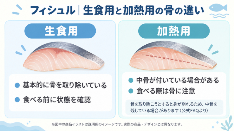 生食用と加熱用の骨の違い