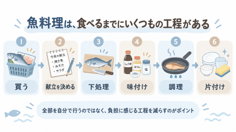 魚料理で負担になりやすい工程の流れ