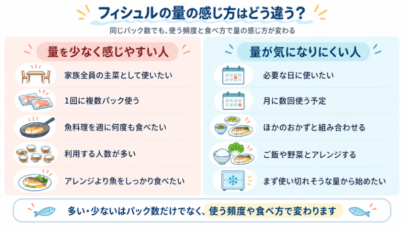 量を少なく感じやすい人／気になりにくい人