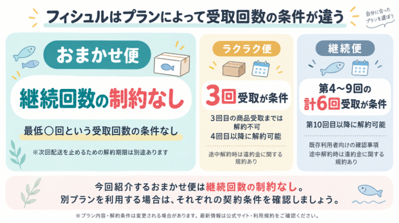 おまかせ便と別条件プランの違い