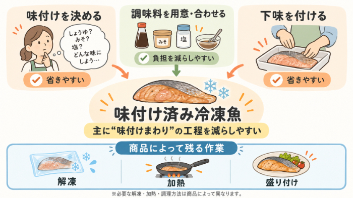 味付け済み冷凍魚で減らしやすい夕食準備の工程