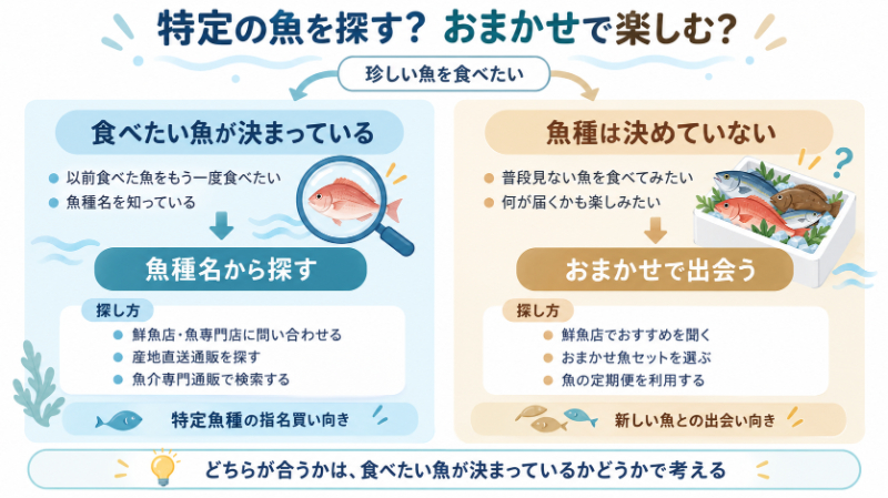 特定魚種を探す場合と「おまかせ」で楽しむ場合の違い