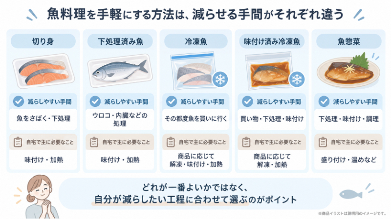 魚料理を手軽にする選択肢と減らせる工程の比較