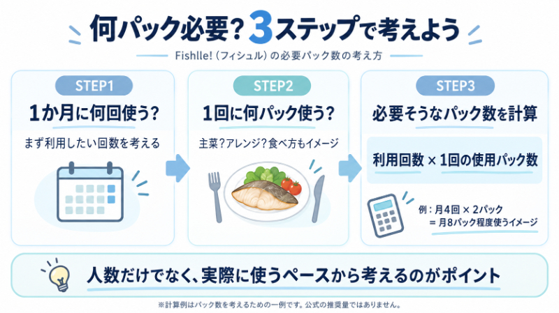 何パック必要かを考える3ステップ