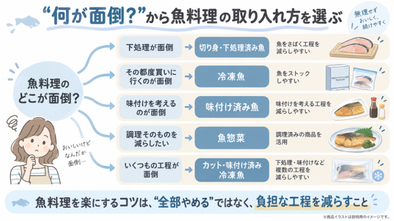 『何が面倒？』から選ぶ魚料理の取り入れ方