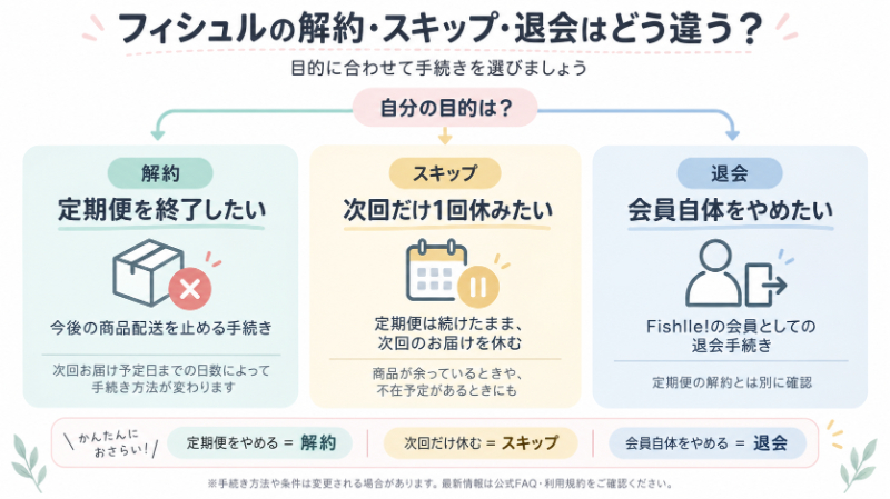解約・スキップ・継続の選び分け