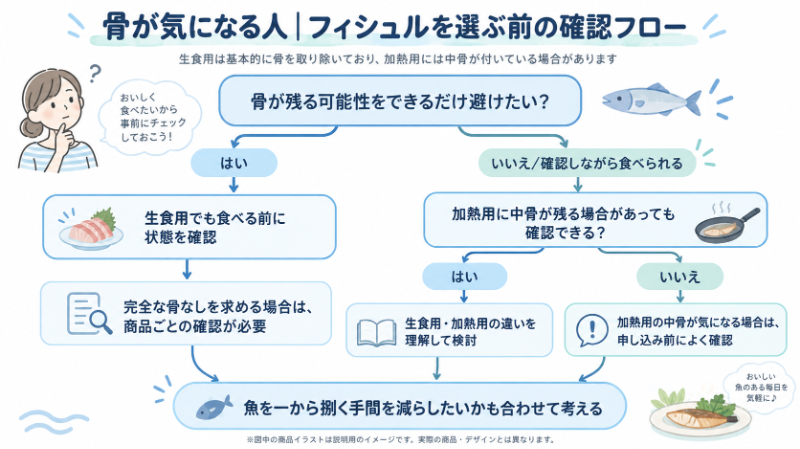 骨が気になる人の確認フロー