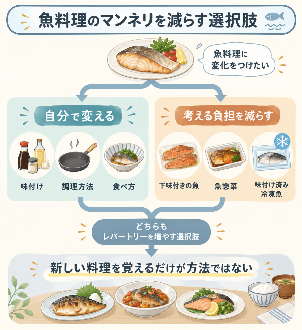 魚料理のマンネリを減らす選択肢