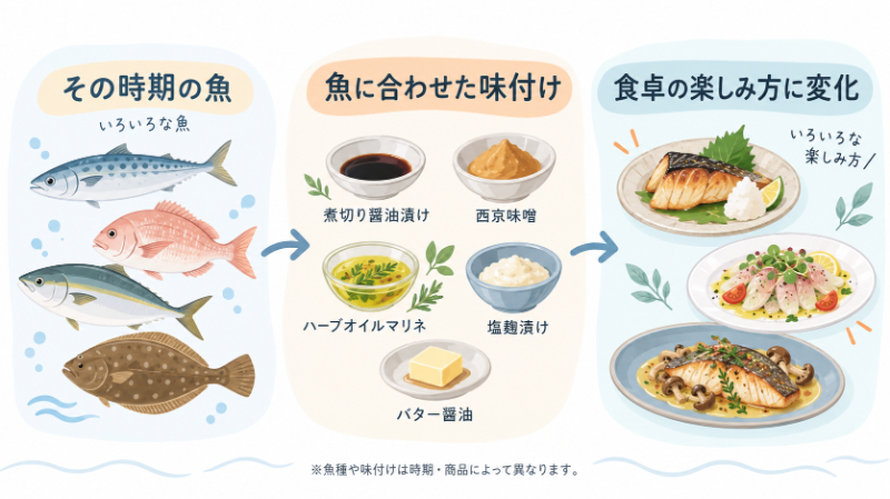 魚種×味付けで楽しみ方が変わるイメージ