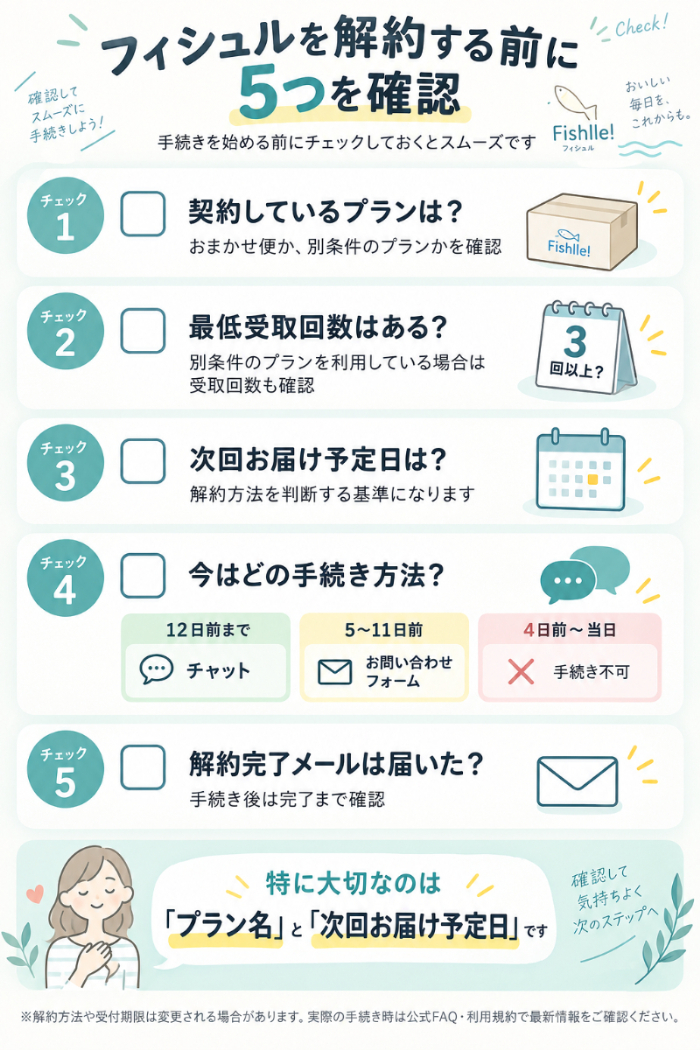 フィシュル解約前チェックリスト