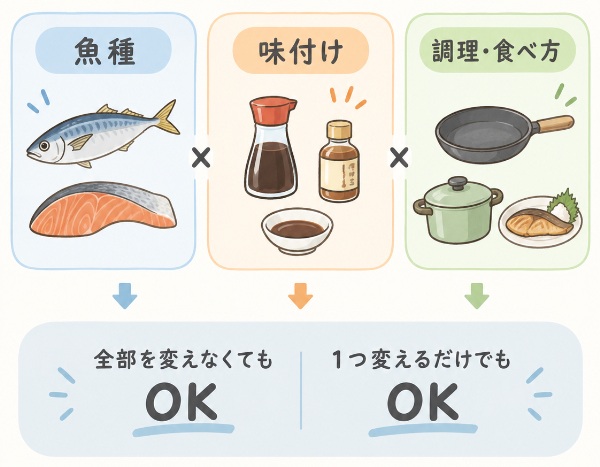 魚料理のレパートリーを増やす3つの軸