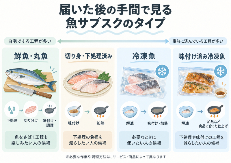 届いた後の手間で見る魚サブスクのタイプ