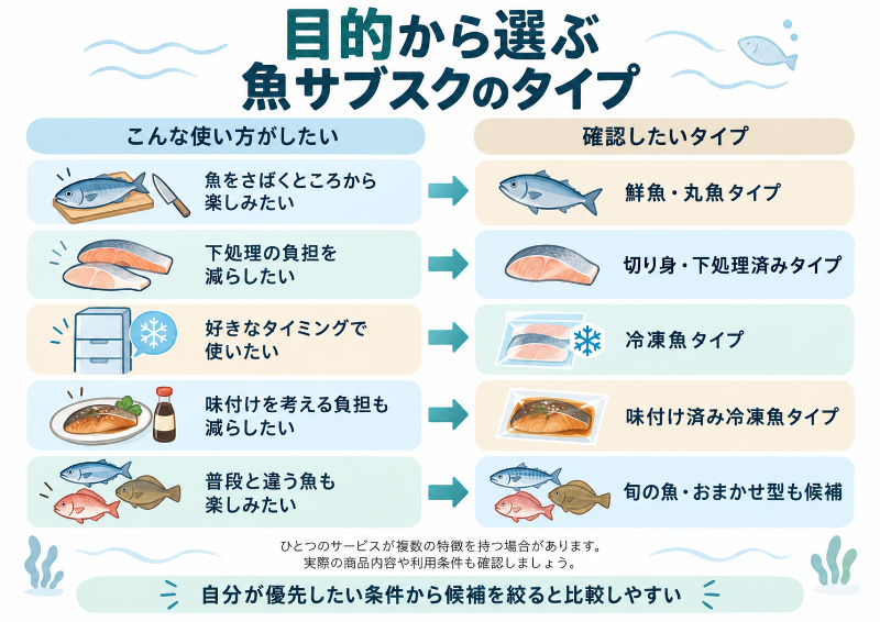 目的から選ぶ魚サブスクのタイプ